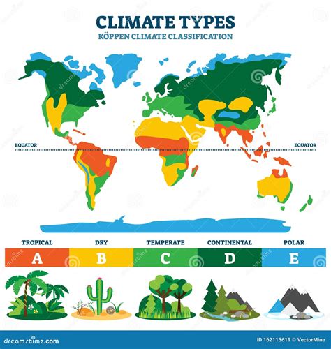 Ilustração Do Vetor Do Tipo Climático Esquema Educacional De Classificação Rotulado Ilustração ...