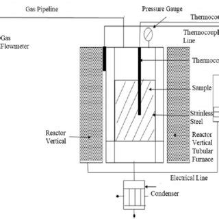 Calcination experimental setup diagram. | Download Scientific Diagram