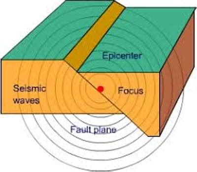 What Is The Focus And Epicentre Of An Earthquake - The Earth Images ...