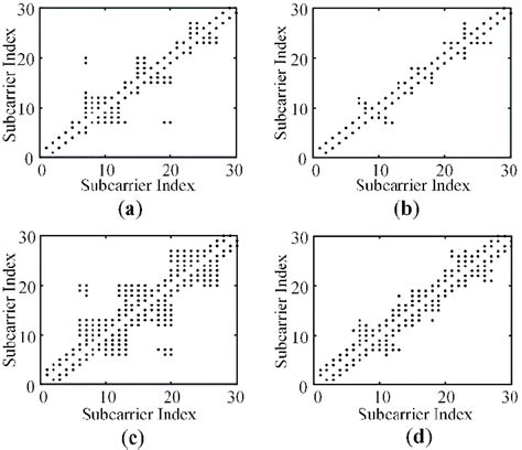 Adjacency matrix comparison of four visibility graph methods. (a ...