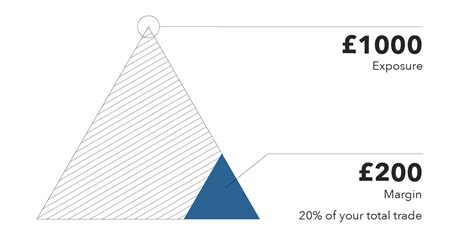 What is Margin in Trading? | Meaning and Example | IG UK