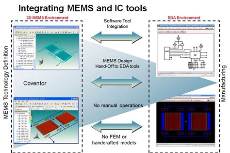 The Future Of MEMS Sensor Design And Manufacturing