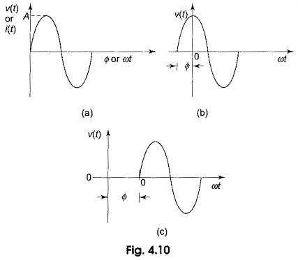 Equation Of A Sine Function - Modern Home Designs