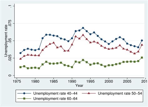 Unemployment across age groups, women | Download Scientific Diagram