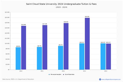 Saint Cloud State - Tuition & Fees, Net Price