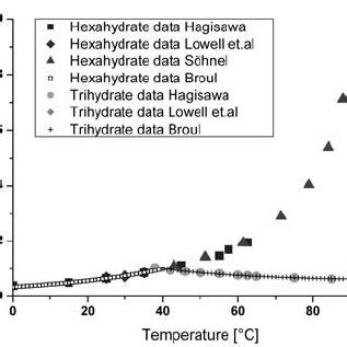 Solubility of magnesium hydroxide in water. | Download Scientific Diagram