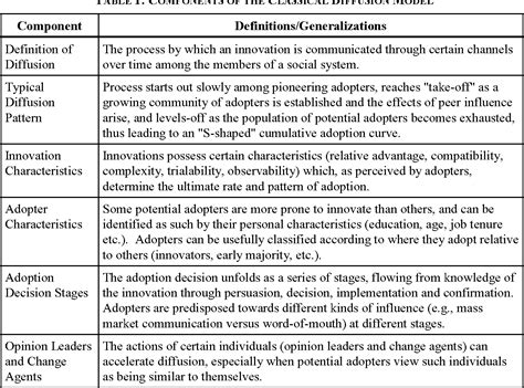 Table 1 from The Diffusion and Assimilation of Information Technology Innovations | Semantic Scholar