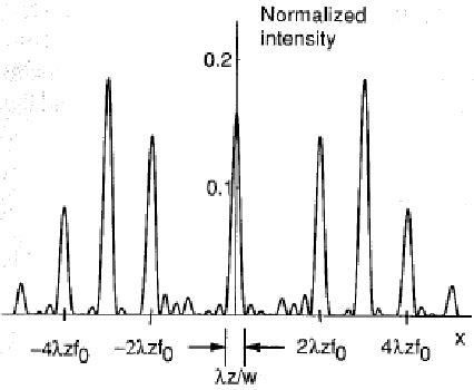 Fraunhofer diffraction from thin sinusoidal phase grating with 8... | Download Scientific Diagram