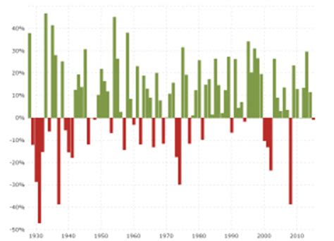 S&P 500 - 10 Year Daily Chart | MacroTrends