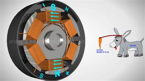 Brushless DC Electric Motor Working Principle 3D Animation