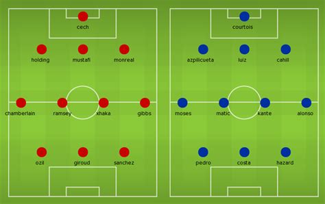 Lineups, Team News, Stats – Arsenal vs Chelsea (FA Cup Final ...