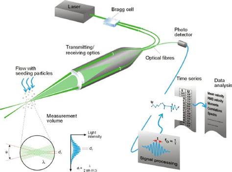 Measurement Principles of LDA - Dantec Dynamics