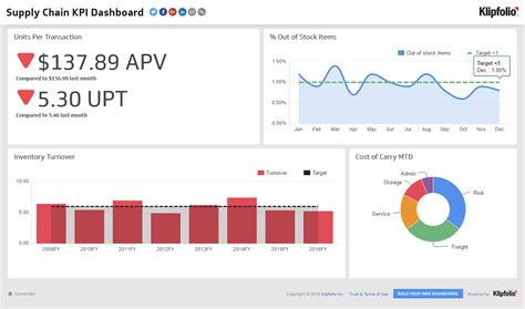 Supply Chain Dashboards - Inventory And Logistics Kpi Reports with Logistics Kpi Dashboard Excel ...