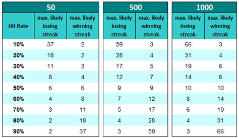 The Science of Calculating Winning and Losing Streaks