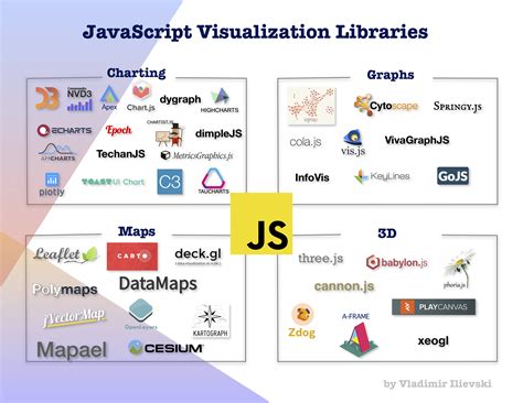JavaScript: Discover Different Visualization Tools - Part 1 | iSquared