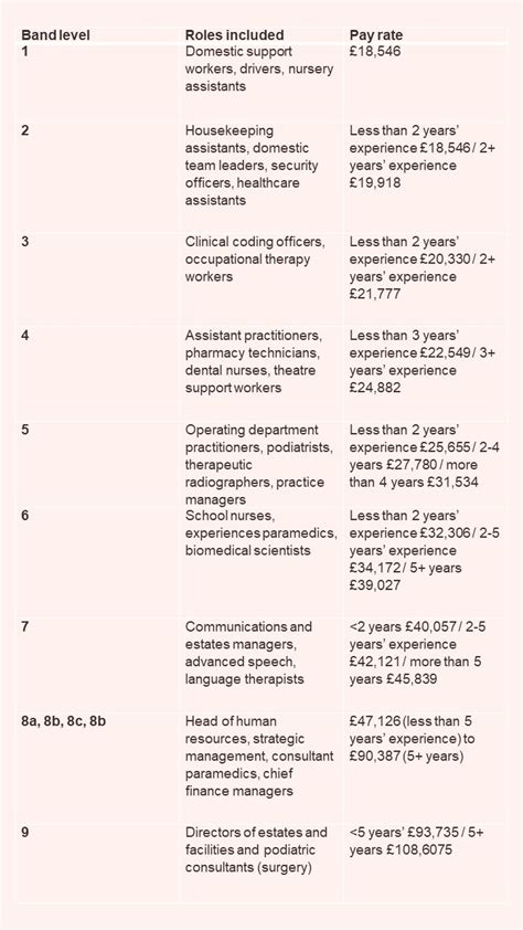 What are the Differences Between the NHS Pay Bands? - Migrate