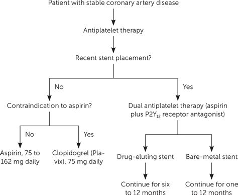 Stable Coronary Artery Disease: Treatment | AAFP