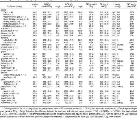 Table 1 from Lipophilic and hydrophilic antioxidant capacities of common foods in the United ...