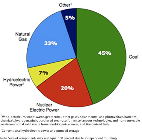 Fossil Fuels Natural Gas