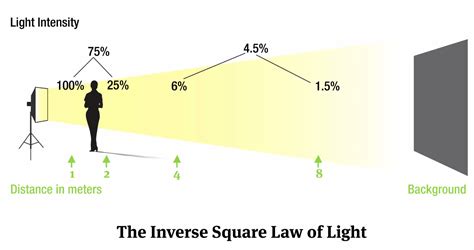 Inverse-Square Law: The Nerdy Term Every Photographer & Filmmaker Should Know - The Beat: A Blog ...