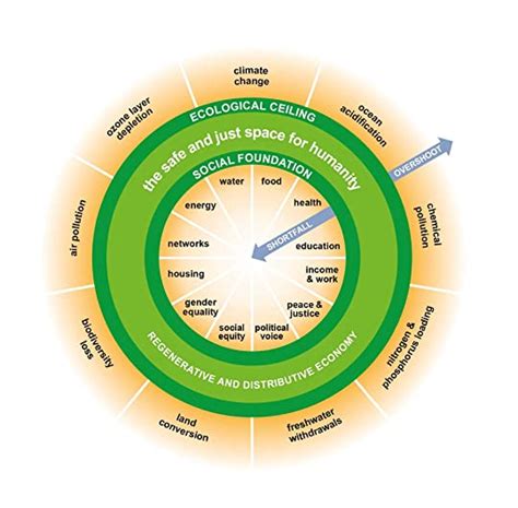 Doughnut Economics: Seven Ways to Think Like a 21st-Century Economist by Kate Raworth | Goodreads