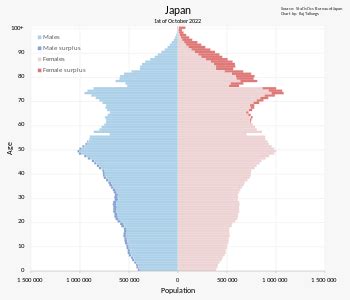 Demographics of Japan - Wikipedia