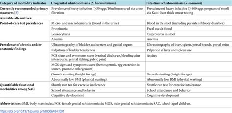 Schistosoma Haematobium Symptoms