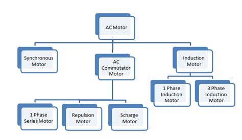 Types of AC Motor - Definition and Classification of AC Motor