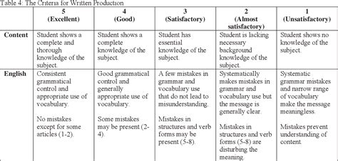 Table 3 from Assessment of Scoring Content and English in the first ...