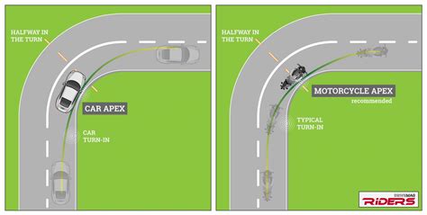 Cornering Technique Essentials - Infographic | DriveMag Riders