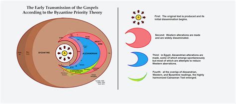 The Text of the Gospels: Byzantine Priority Theory