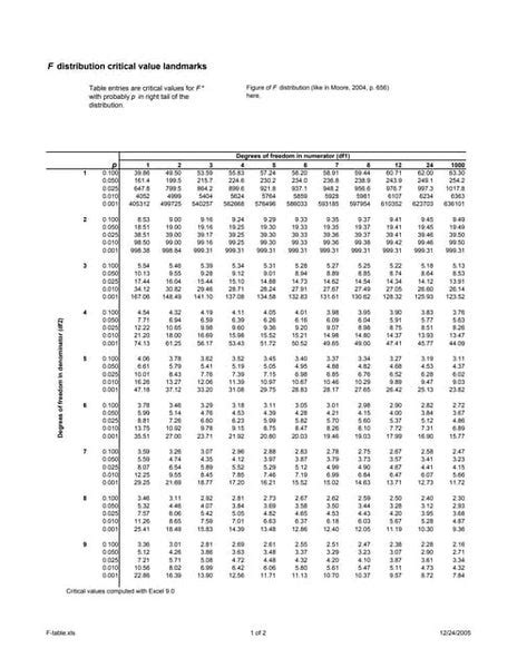 F distribution table