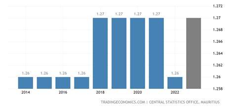 Mauritius Population | 1960-2020 Data | 2021-2023 Forecast | Historical ...