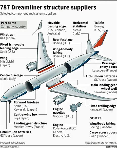 Boeing's 787 Dreamliner Is Made Of Parts From All Over The World | Boeing 787 dreamliner ...