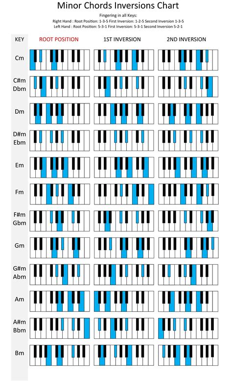 Minor Chords Inversions Chart | Piano sheet music free, Music theory ...