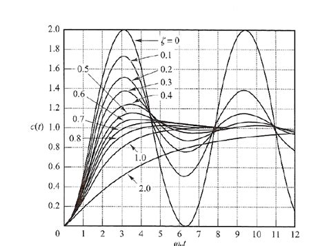 harmonic oscillator - Damping coefficient physical meaning - Physics Stack Exchange