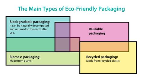 Biodegradable Packaging Materials Types and 5 Steps to Use it - renouvo