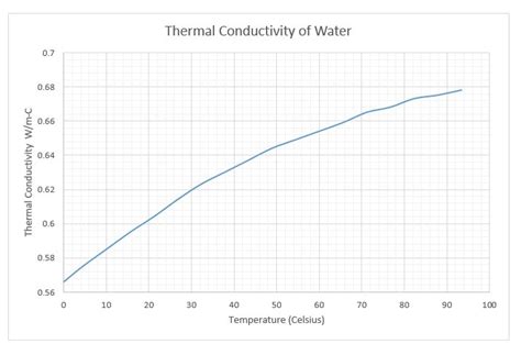 Water Conductivity Vs Temperature Chart