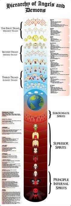 Hierarchy of Angels | Angel hierarchy, Angel, Legends and myths