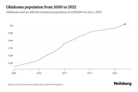 Oklahoma Population by Year - 2023 Statistics, Facts & Trends - Neilsberg