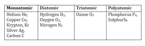 List of all mono atomic and diatomic and tetratomic and poly atomic elements - vm769v00