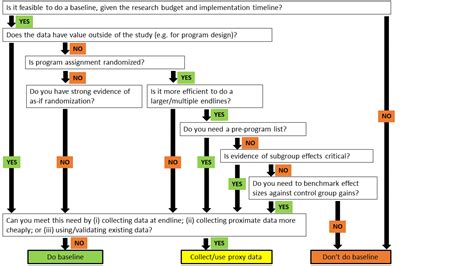 When to collect baseline data; and when not to — Part 2 | IDinsight