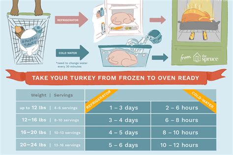 How to Thaw a Frozen Turkey (and How Not to)