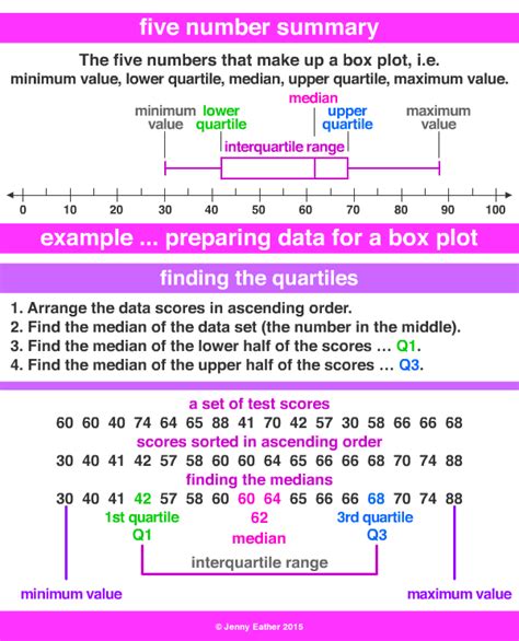 five number summary ~ A Maths Dictionary for Kids Quick Reference by Jenny Eather