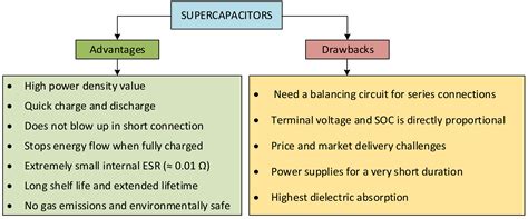 Energies | Free Full-Text | A Comprehensive Review on Supercapacitor ...