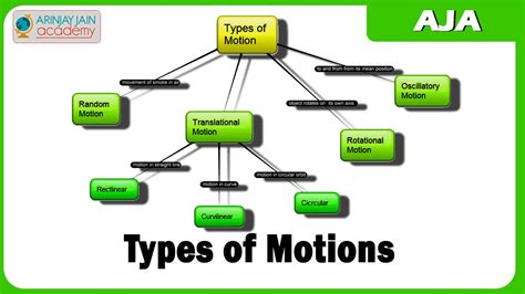 Types of Motion in Physics Class 9 - Video - Arinjay Academy