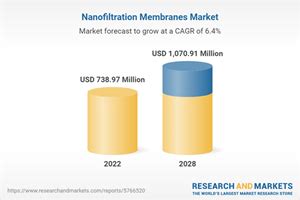 Global Nanofiltration Membranes Market Outlook & Forecast Report 2023 ...