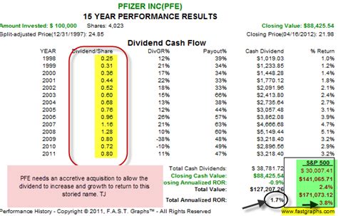 Pfizer's Dividend Requires Chutzpah Actions (NYSE:PFE) | Seeking Alpha