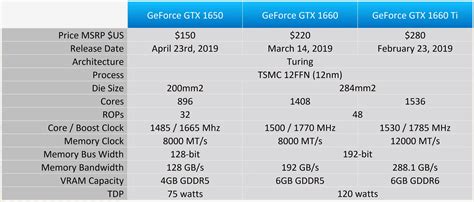 GeForce GTX 1650 Review: Turing at $150 | TechSpot