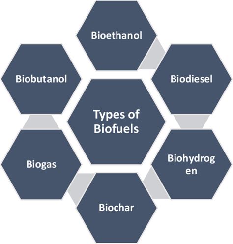 1 Different types of biofuel | Download Scientific Diagram